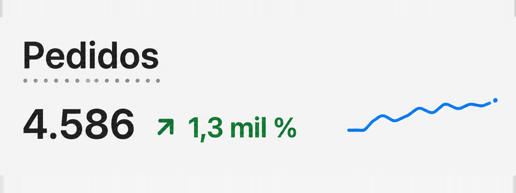 Pedidos: 4.586, +1,3 mil %